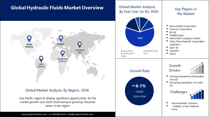 Hydraulic Fluids Market overview